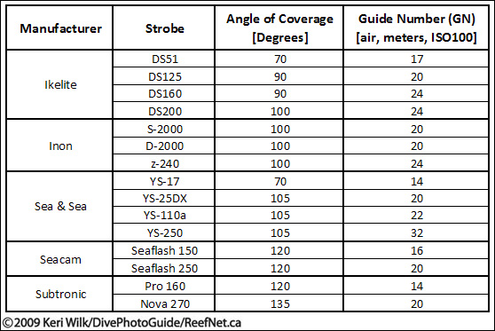 Underwater Strobe Chart