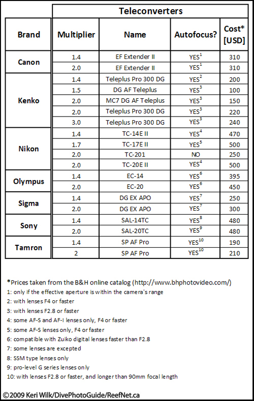 Teleconverter Chart