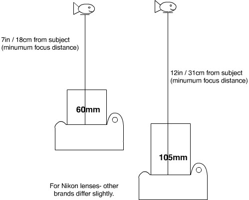 minimum focus distnace diagram