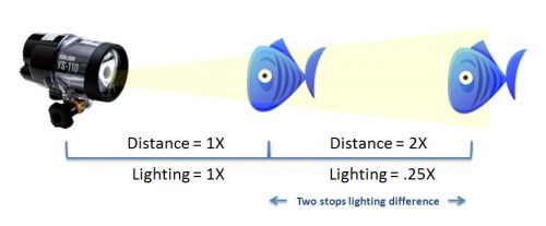 Inverse square law, photographic lighting