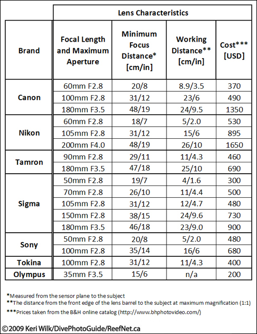 Macro Lens Chart