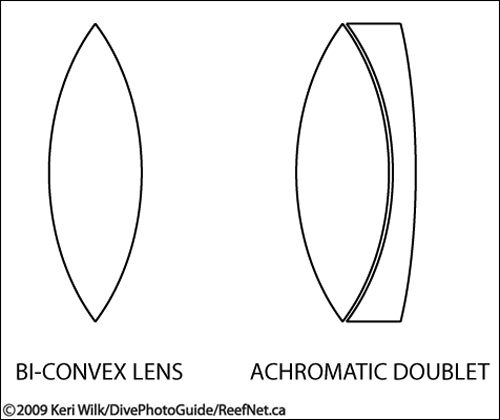 Lens Types