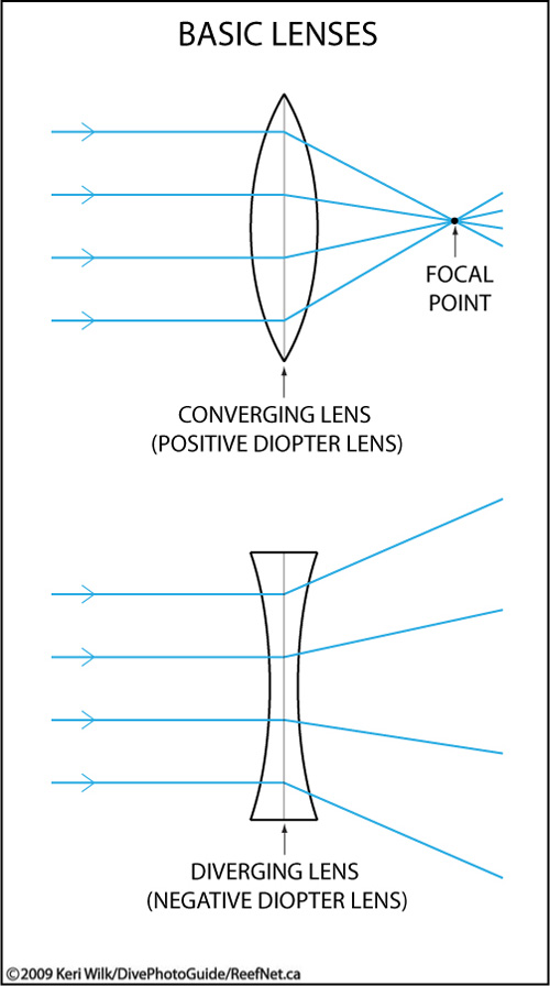 Basic Lenses (Diopters)