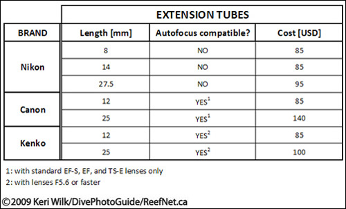 Super macro extension tube chart